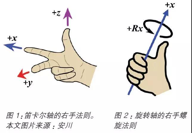 工业机器人设计之运动控制器的标准参考点